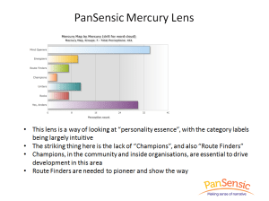 Graph showing the findings revealed by the PanSensic Mercury Lens