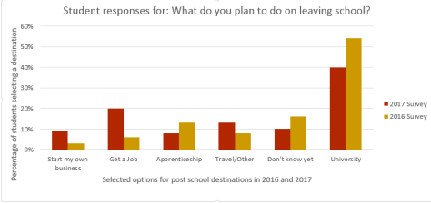 Destinations comparison 2016 2017 graph