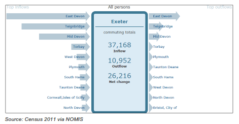 Net flow for commuters through EHOD